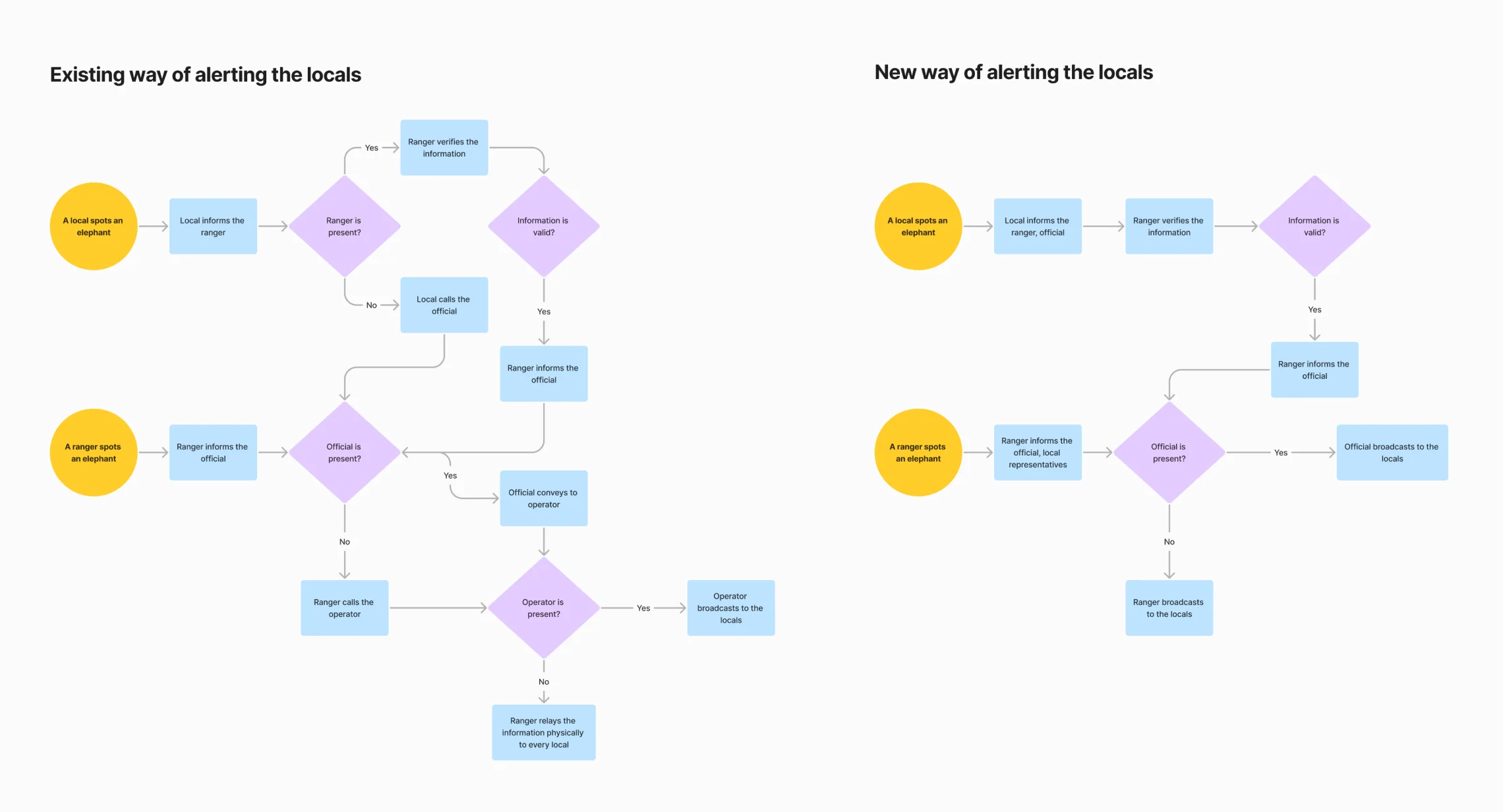 An image of a flowchart comparing the 'Existing way of alerting the locals' to a 'New way of alerting the locals'. The flowchart outlines steps and decisions in connected shapes. The existing method involves multiple steps and intermediaries, while the new method is more streamlined and direct, triggering immediate evacuation and involving Quick Response Teams (QRTs) at different stages.